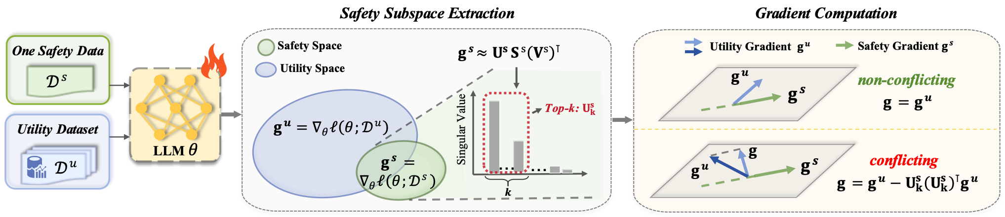 understanding_and_preserving_safety_in_fine_tuned_llms.png